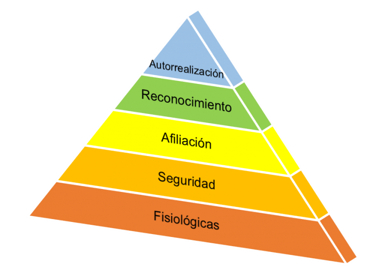 Las Principales Teorías De Motivación 2 La Pirámide De Maslow Leankin
