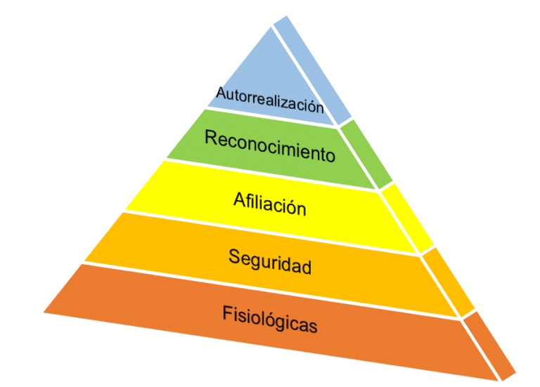 Las principales teorías de motivación: 2) La pirámide de Maslow ...
